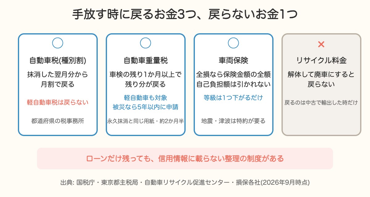 廃車で戻るお金3つ(自動車税・重量税・車両保険)と戻らないリサイクル料金の図