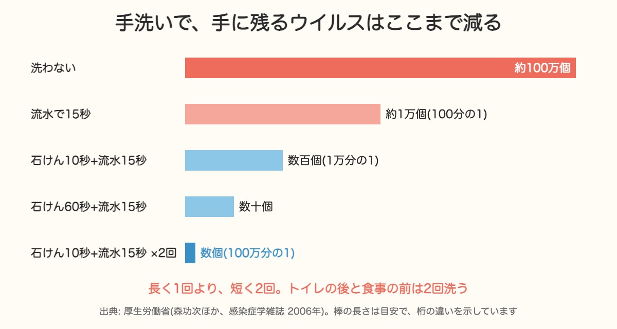 手洗いの方法別に手に残るウイルス数(洗わない100万個から石けん2回で数個まで)を示す図