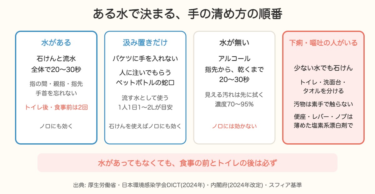 水がある・汲み置きだけ・水が無い・下痢嘔吐の人がいる、の4つの状況別の手の清め方の図