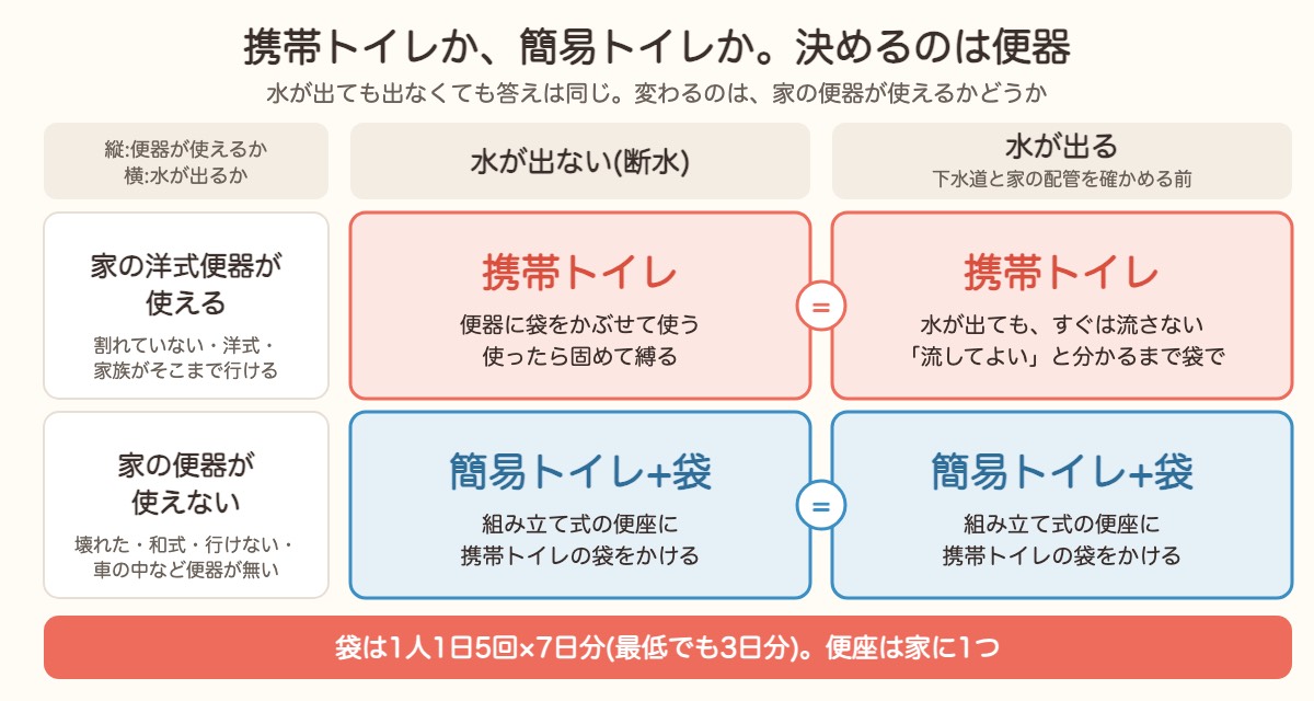 携帯トイレと簡易トイレの選び方の図。家の洋式便器が使えるなら、水が出ても出なくても携帯トイレ。便器が使えないなら、組み立て式の簡易トイレに携帯トイレの袋をかける。袋は1人1日5回×7日分、便座は家に1つ