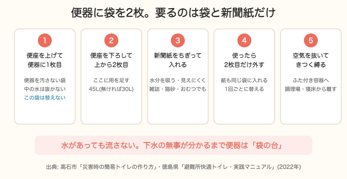 便器にゴミ袋を2枚かけ、新聞紙を入れ、使うたびに上の袋だけ替えて縛る5つの手順の図