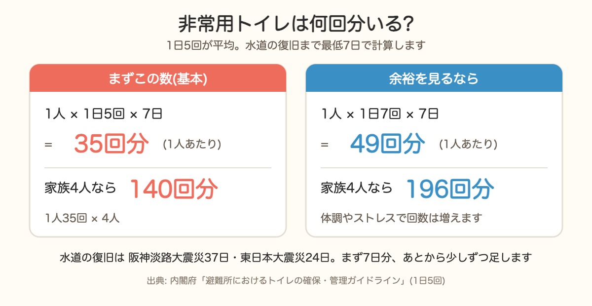 非常用トイレの必要回数の計算。1人1日5回×7日で35回分、家族4人で140回分、余裕を見るなら49回分と196回分