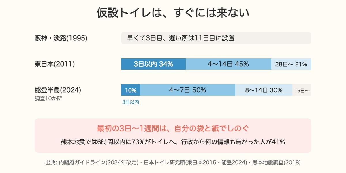 阪神・東日本・能登で仮設トイレが避難所に届くまでの日数の図
