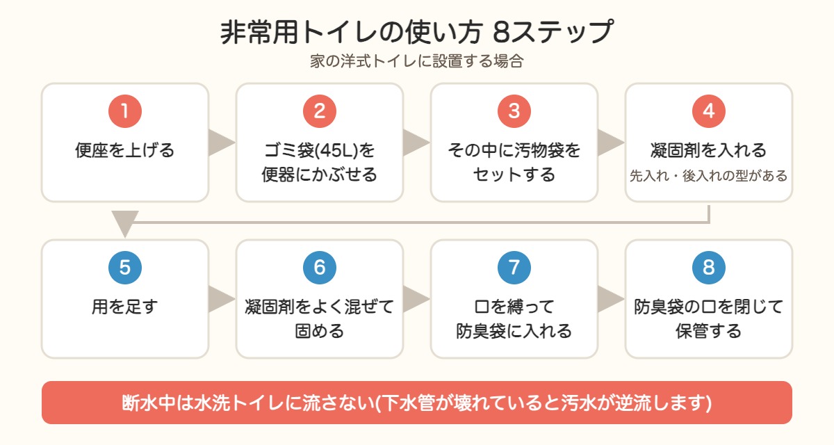 非常用トイレの使い方8ステップ。便座を上げる、ゴミ袋、汚物袋、凝固剤、用を足す、固める、防臭袋、保管の順