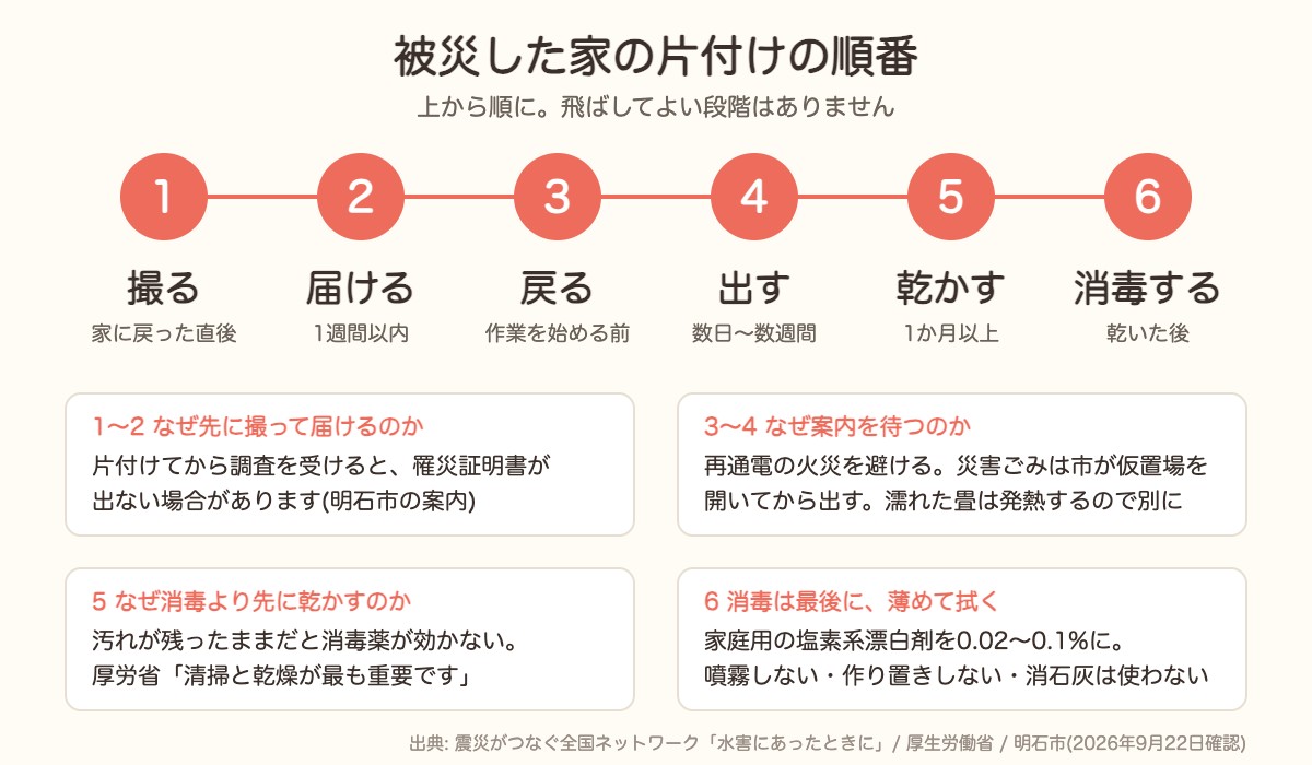 被災した家の片付けの順番。撮る、届ける、戻る、出す、乾かす、消毒するの6段階と、それぞれの理由