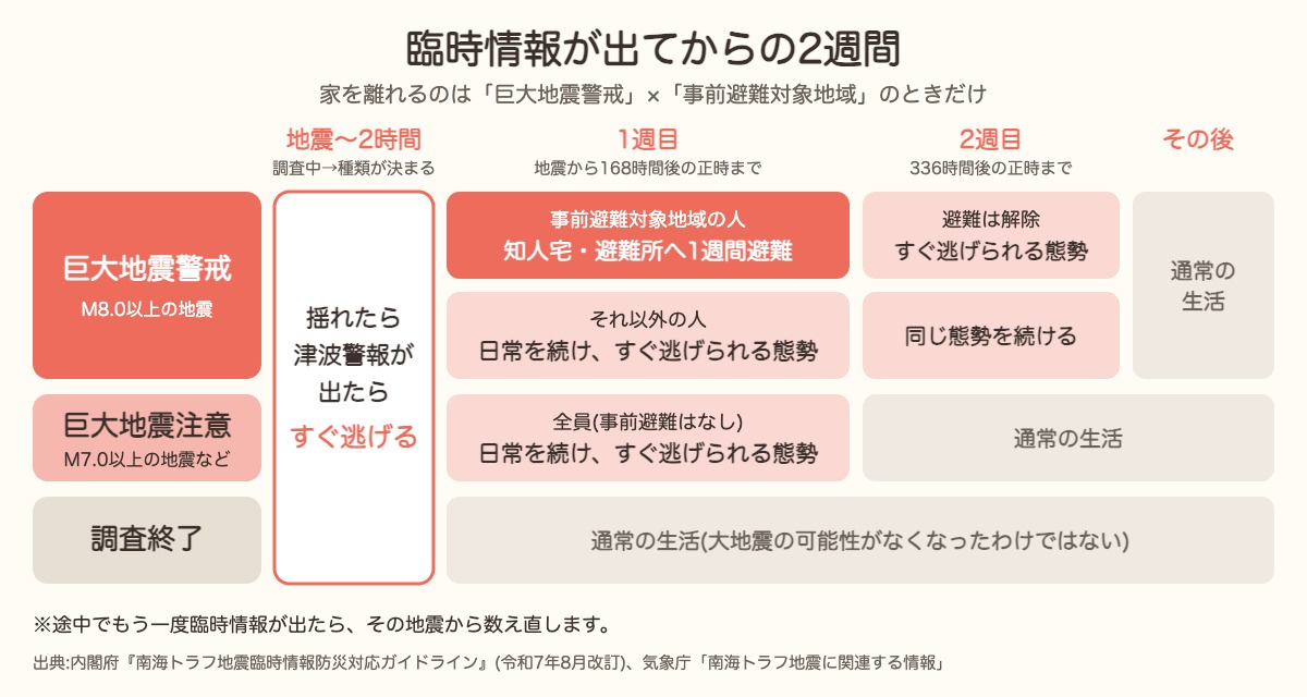 臨時情報が出てからの2週間の流れ。巨大地震警戒では事前避難対象地域の人が1週目に避難し、2週目は全員がすぐ逃げられる態勢を続ける。巨大地震注意は1週間、調査終了は通常の生活