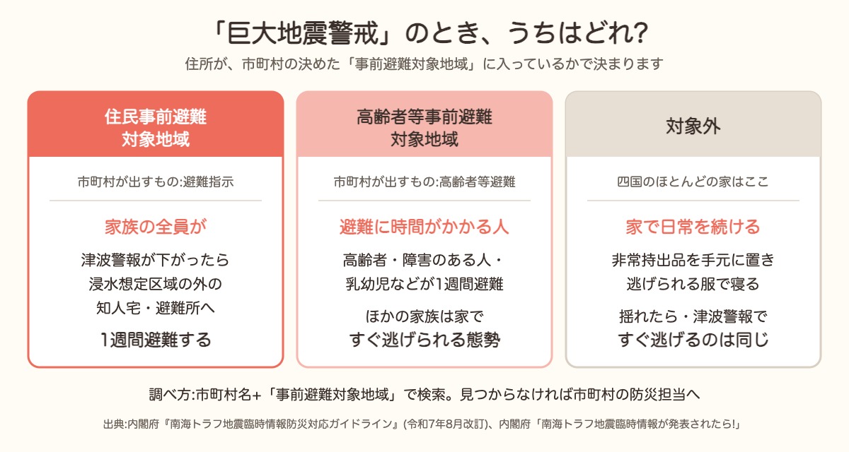 「巨大地震警戒」のときの3つの場合。住民事前避難対象地域は家族の全員が1週間避難、高齢者等事前避難対象地域は高齢者や乳幼児などが1週間避難、対象外は家で日常を続けてすぐ逃げられる態勢を保つ