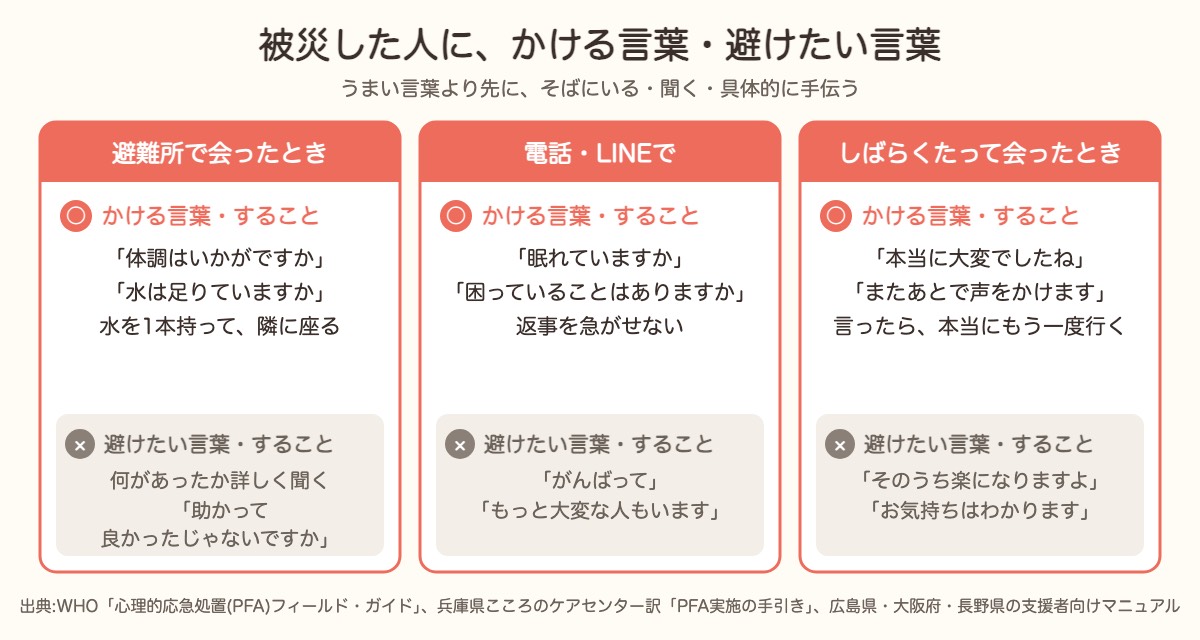 被災した人にかける言葉と避けたい言葉を3つの場面で対応させた表。避難所では体調と水を聞いて隣に座り、何があったか詳しく聞かない。電話やLINEでは眠れているかを聞いて返事を急がせず、「がんばって」を避ける。しばらくたってからは「本当に大変でしたね」と言い、「そのうち楽になりますよ」を避ける