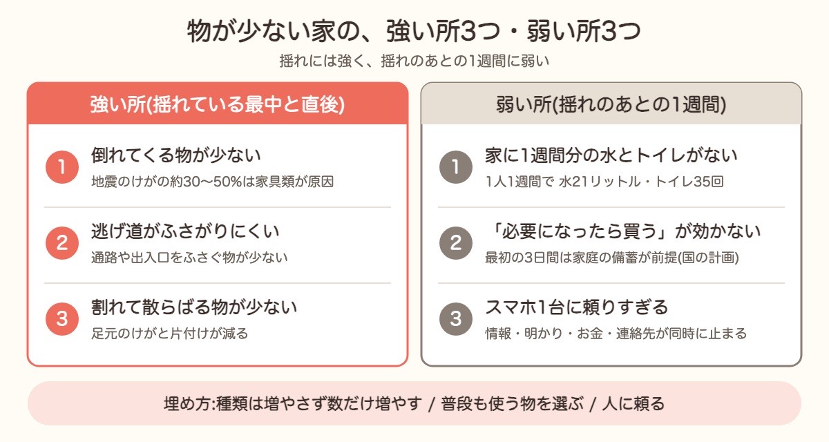 物が少ない家の強い所3つと弱い所3つ。強い所は倒れてくる物・逃げ道をふさぐ物・割れて散らばる物が少ないこと。弱い所は1週間分の水とトイレがないこと、必要になったら買うが効かないこと、スマホ1台に頼りすぎること